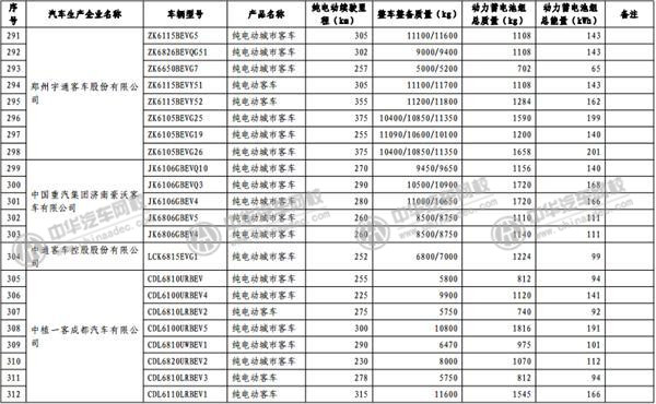 工信部發(fā)布《免征車輛購置稅的新能源汽車車型目錄》@p747qisn.cn