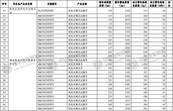 工信部發(fā)布《免征車輛購置稅的新能源汽車車型目錄》@p747qisn.cn