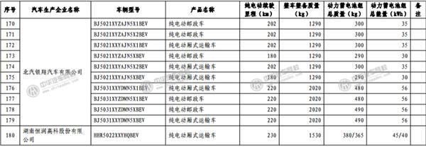 工信部發(fā)布《免征車輛購置稅的新能源汽車車型目錄》@p747qisn.cn