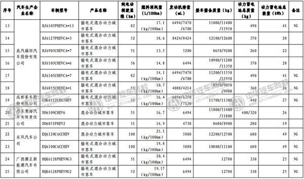 工信部發(fā)布《免征車輛購置稅的新能源汽車車型目錄》@p747qisn.cn