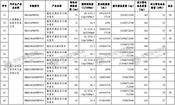 工信部發(fā)布《免征車輛購置稅的新能源汽車車型目錄》@p747qisn.cn