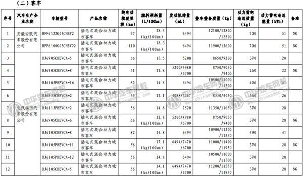 工信部發(fā)布《免征車輛購置稅的新能源汽車車型目錄》@p747qisn.cn