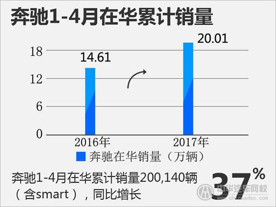 2017年奔馳第一季度在華銷量增幅高達(dá)37%@p747qisn.cn