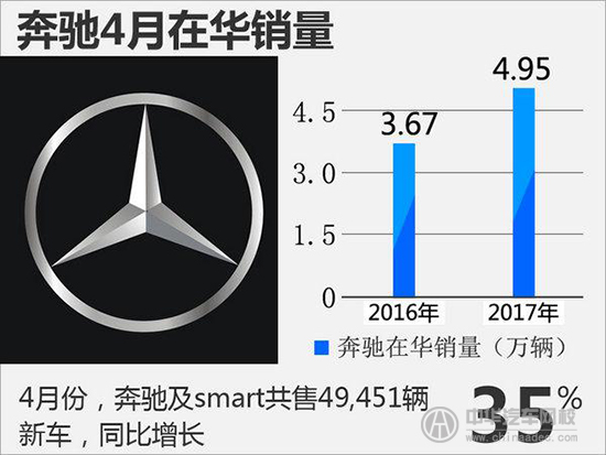 2017年奔馳第一季度在華銷量增幅高達(dá)37%@p747qisn.cn