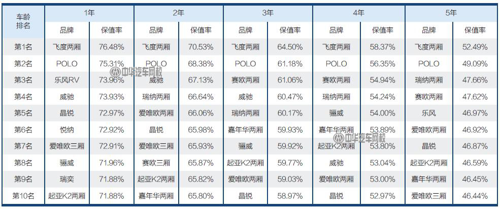 二手車人必備：2017二手車保值率排行@chinaadec.com