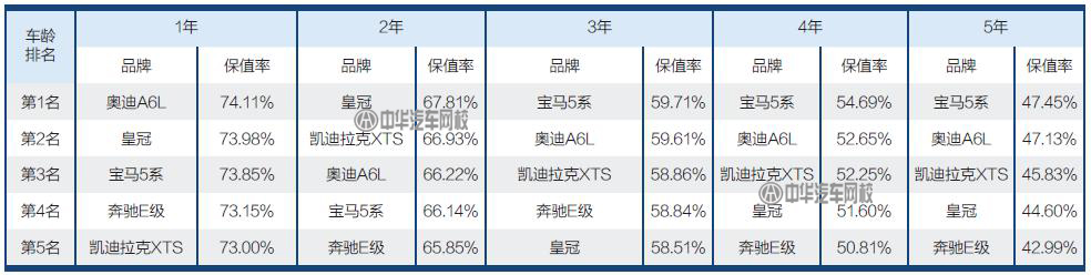 二手車人必備：2017二手車保值率排行@chinaadec.com