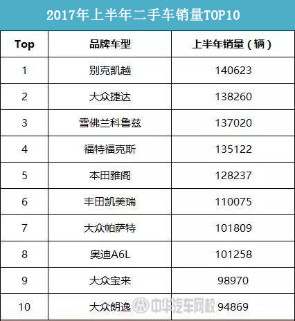 2017上半年二手車銷量前十，甚至超新車@chinaadec.com