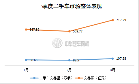 2017年一季度全國二手車市概況@chinaadec.com