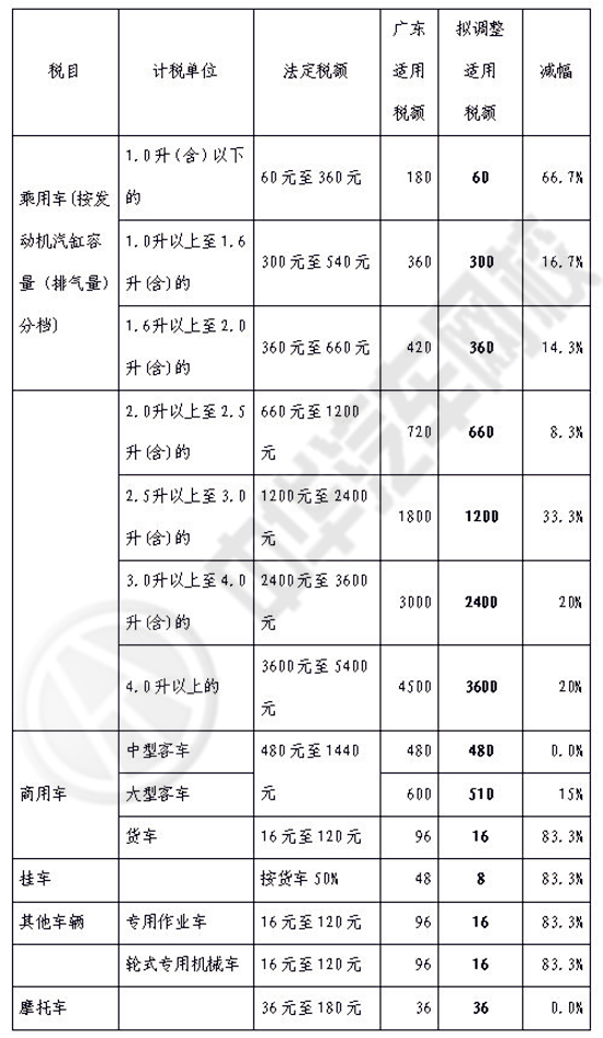 政策解讀：關(guān)于調(diào)整車輛車船稅適用稅額標(biāo)準(zhǔn)@chinaadec.com