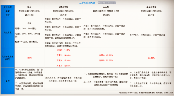 二手車貸款實(shí)際年華費(fèi)率IRR對比@chinaadec.com