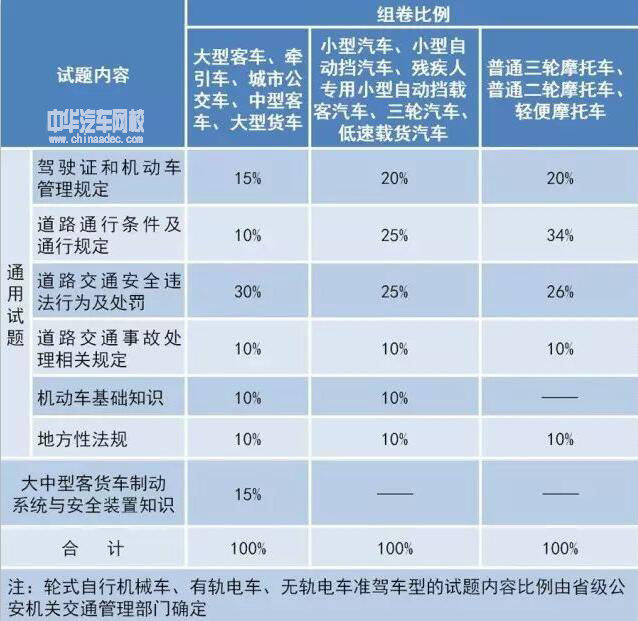 新版駕考新規(guī)都在這里了，老司機(jī)也難免扣分@chinaadec.com