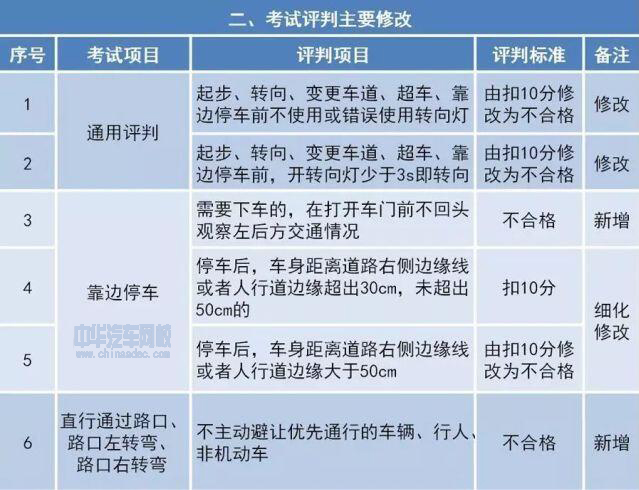 新版駕考新規(guī)都在這里了，老司機(jī)也難免扣分@chinaadec.com