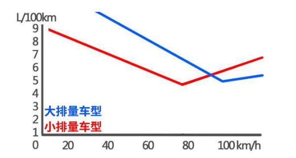 又漲知識(shí)了，聽(tīng)說(shuō)過(guò)“最經(jīng)濟(jì)車速”嗎？@chinaadec.com