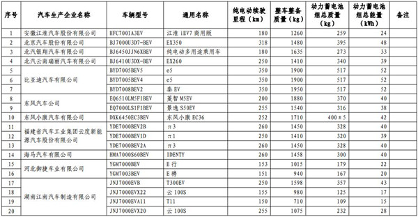 工信部發(fā)布第13批免購置稅新能源目錄 465款車型入選@chinaadec.com