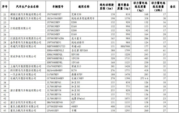 工信部發(fā)布第13批免購置稅新能源目錄 465款車型入選@chinaadec.com