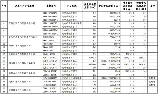 工信部發(fā)布第13批免購置稅新能源目錄 465款車型入選@chinaadec.com