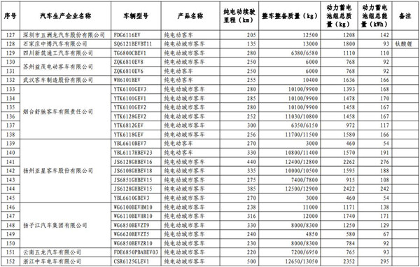 工信部發(fā)布第13批免購置稅新能源目錄 465款車型入選@chinaadec.com