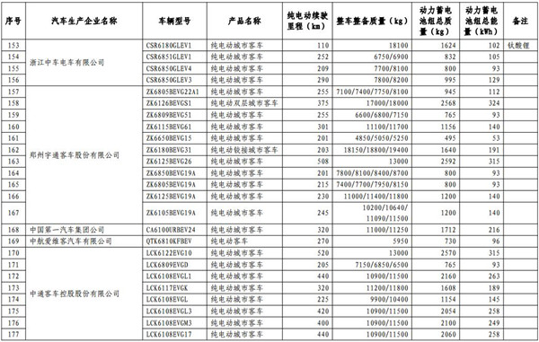 工信部發(fā)布第13批免購置稅新能源目錄 465款車型入選@chinaadec.com