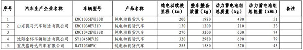 工信部發(fā)布第13批免購置稅新能源目錄 465款車型入選@chinaadec.com