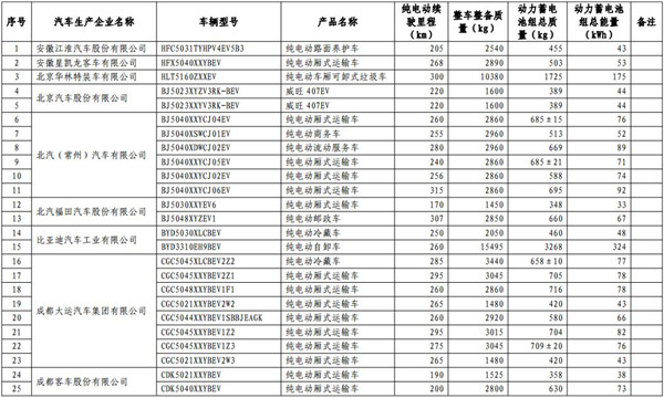 工信部發(fā)布第13批免購置稅新能源目錄 465款車型入選@chinaadec.com