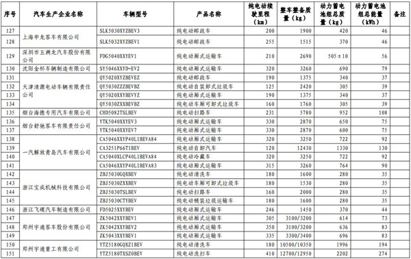 工信部發(fā)布第13批免購置稅新能源目錄 465款車型入選@chinaadec.com