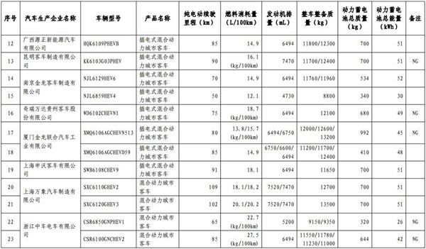 工信部發(fā)布第13批免購置稅新能源目錄 465款車型入選@chinaadec.com