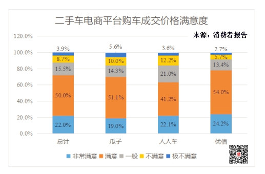 二手車電商消費(fèi)者報(bào)告：成交價(jià)格獲點(diǎn)贊 投訴聚焦三大問(wèn)題@chinaadec.com