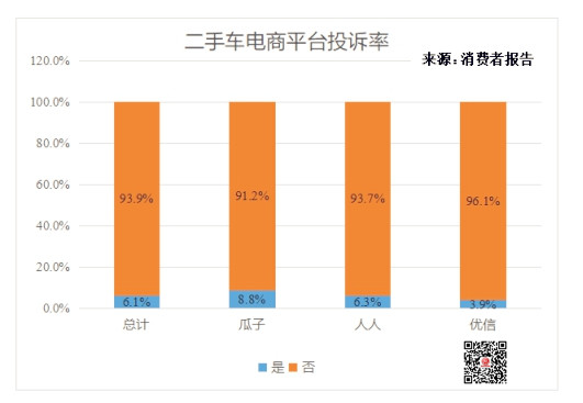 二手車電商消費(fèi)者報(bào)告：成交價(jià)格獲點(diǎn)贊 投訴聚焦三大問(wèn)題@chinaadec.com