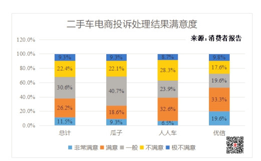 二手車電商消費(fèi)者報(bào)告：成交價(jià)格獲點(diǎn)贊 投訴聚焦三大問(wèn)題@chinaadec.com