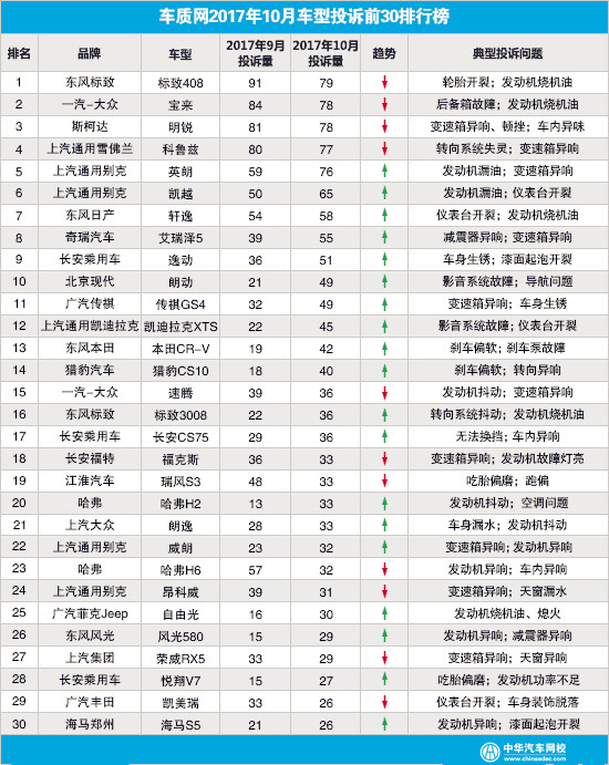 詳解2017年10月國(guó)內(nèi)汽車(chē)投訴排行@chinaadec.com