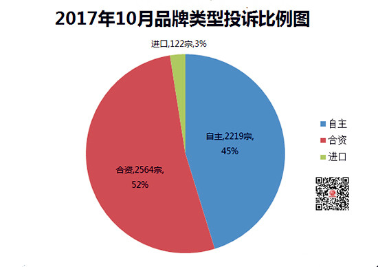 詳解2017年10月國(guó)內(nèi)汽車(chē)投訴排行@chinaadec.com