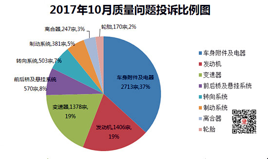 詳解2017年10月國(guó)內(nèi)汽車(chē)投訴排行@chinaadec.com