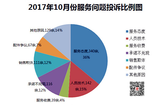 詳解2017年10月國(guó)內(nèi)汽車(chē)投訴排行@chinaadec.com