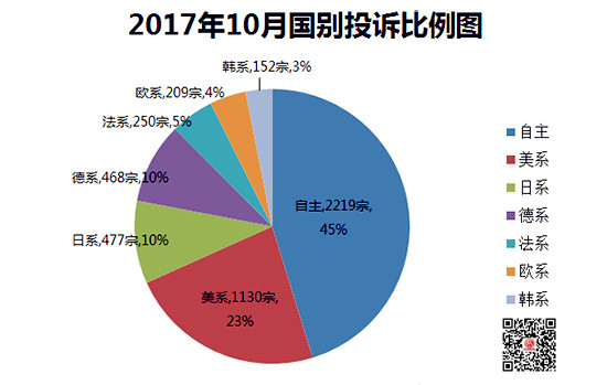 詳解2017年10月國(guó)內(nèi)汽車(chē)投訴排行@chinaadec.com