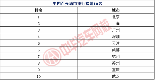 中國百強城市排行榜@chinaadec.com