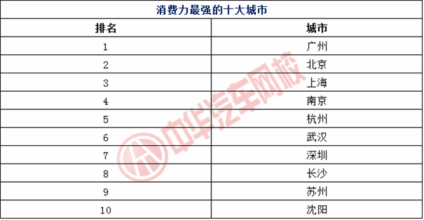 消費力最強的十大城市排行榜@chinaadec.com