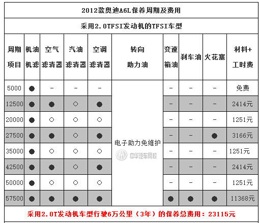 中華汽車網(wǎng)校告訴你：奧迪A6L保養(yǎng)一次多少錢？@chinaadec.com