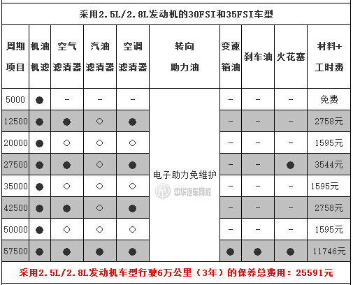 中華汽車網(wǎng)校告訴你：奧迪A6L保養(yǎng)一次多少錢？@chinaadec.com