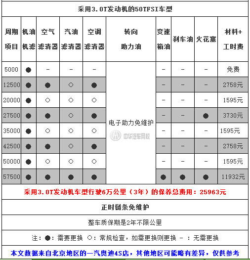 中華汽車網(wǎng)校告訴你：奧迪A6L保養(yǎng)一次多少錢？@chinaadec.com