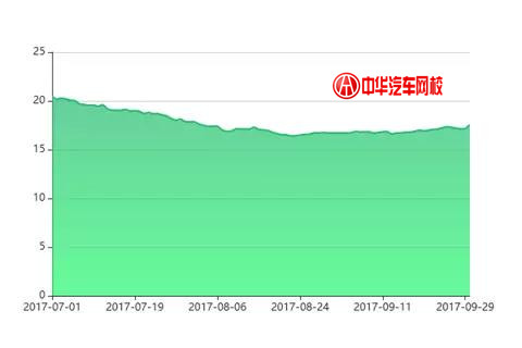 2017年帕薩特二手車交易分析報(bào)告@chinaadec.com