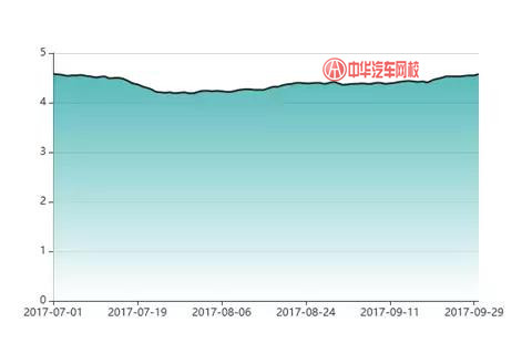 2017年捷達二手車交易分析報告@chinaadec.com