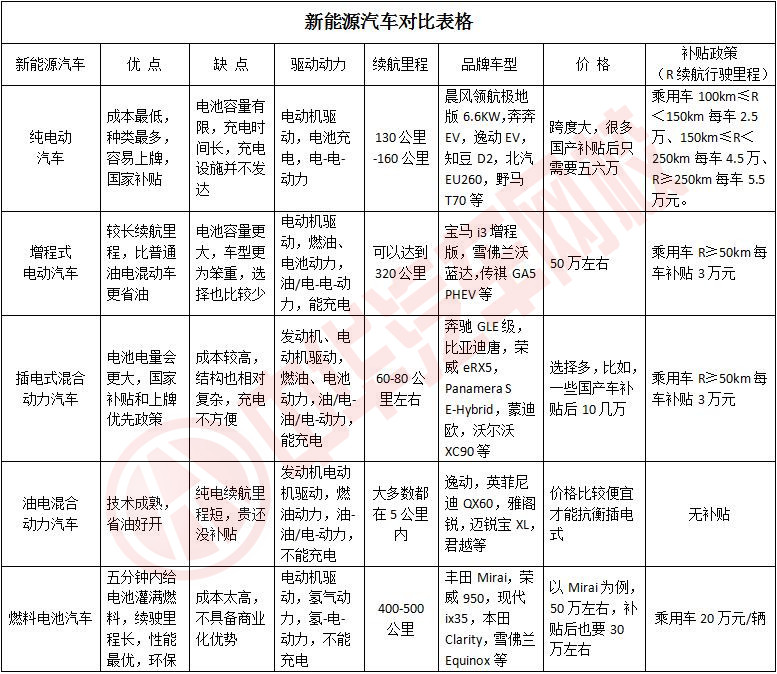 新能源電動汽車買哪種好？新能源電動汽車有哪些種類？@chinaadec.com