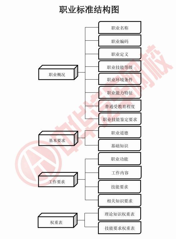 國家職業(yè)技能標(biāo)準(zhǔn)結(jié)構(gòu)目錄@chinaadec.com