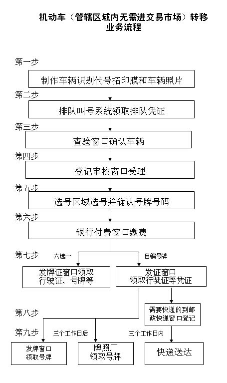 機動車辦理轉(zhuǎn)移登記條件、流程及費用標準@chinaadec.com