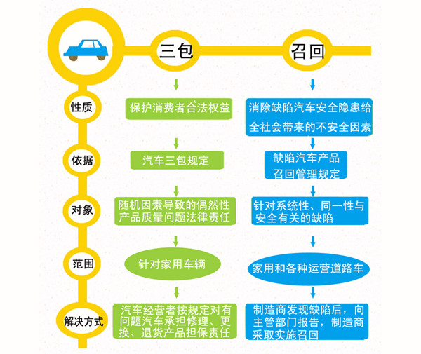 答蘇州網(wǎng)友問(wèn)：汽車召回與汽車三包有什么區(qū)別？@chinaadec.com