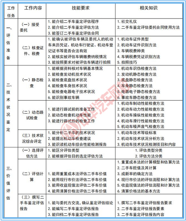 二手車鑒定評(píng)估師專業(yè)技能行業(yè)標(biāo)準(zhǔn)@chinaadec.com