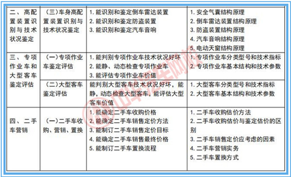 二手車鑒定評(píng)估師專業(yè)技能行業(yè)標(biāo)準(zhǔn)@chinaadec.com