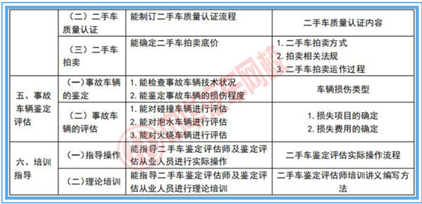 二手車鑒定評(píng)估師專業(yè)技能行業(yè)標(biāo)準(zhǔn)@chinaadec.com