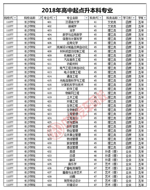 長沙學(xué)院2018年成人高考招生簡章@chinaadec.com