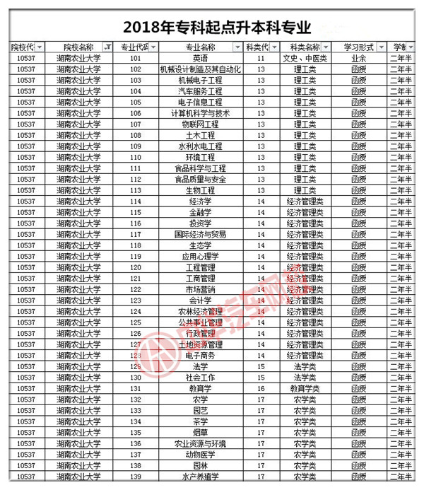 湖南農(nóng)業(yè)大學2018年成人高考招生簡章@chinaadec.com